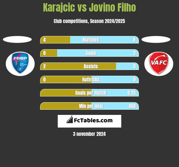 Karajcic vs Jovino Filho h2h player stats