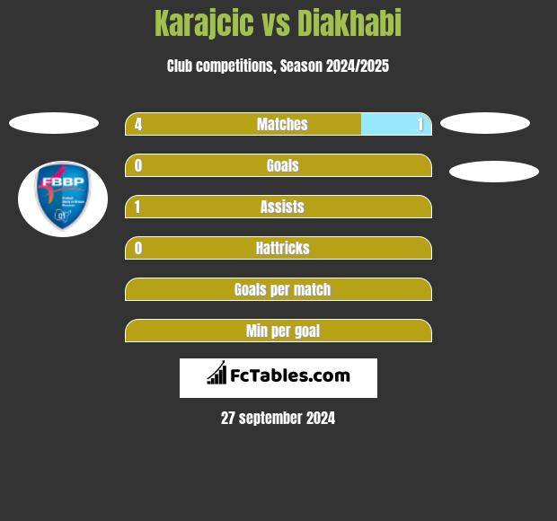 Karajcic vs Diakhabi h2h player stats