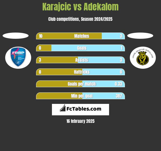 Karajcic vs Adekalom h2h player stats