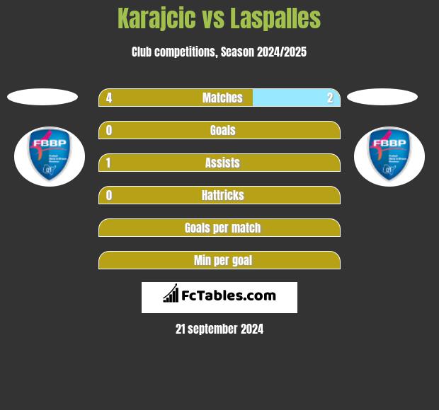 Karajcic vs Laspalles h2h player stats