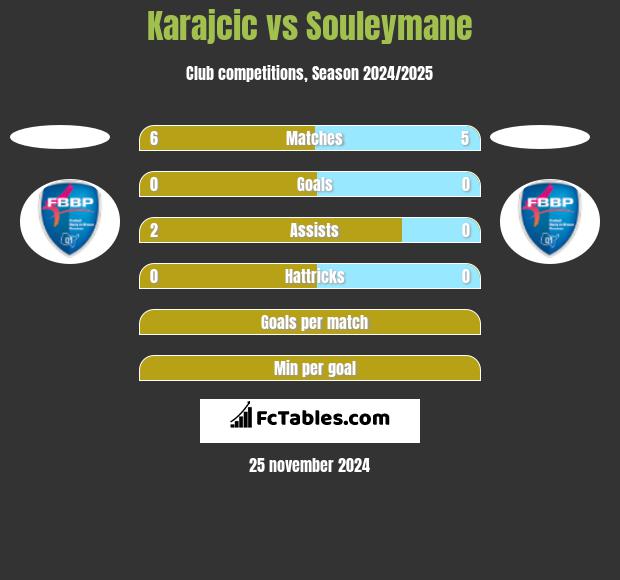 Karajcic vs Souleymane h2h player stats