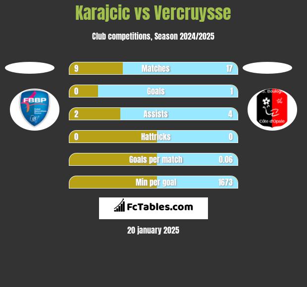 Karajcic vs Vercruysse h2h player stats