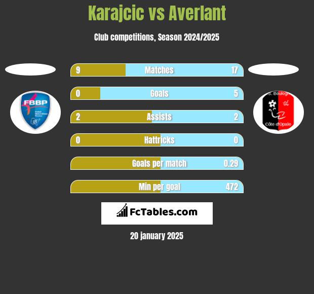 Karajcic vs Averlant h2h player stats