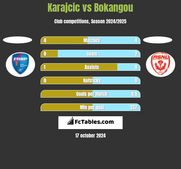 Karajcic vs Bokangou h2h player stats