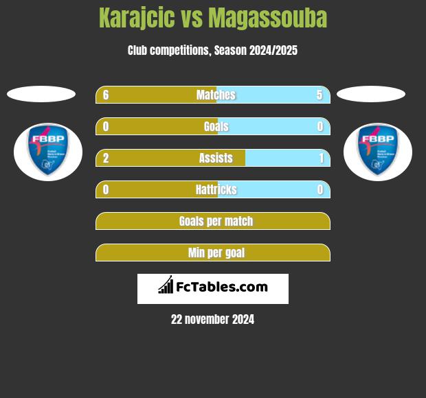 Karajcic vs Magassouba h2h player stats