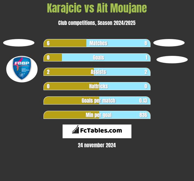 Karajcic vs Ait Moujane h2h player stats