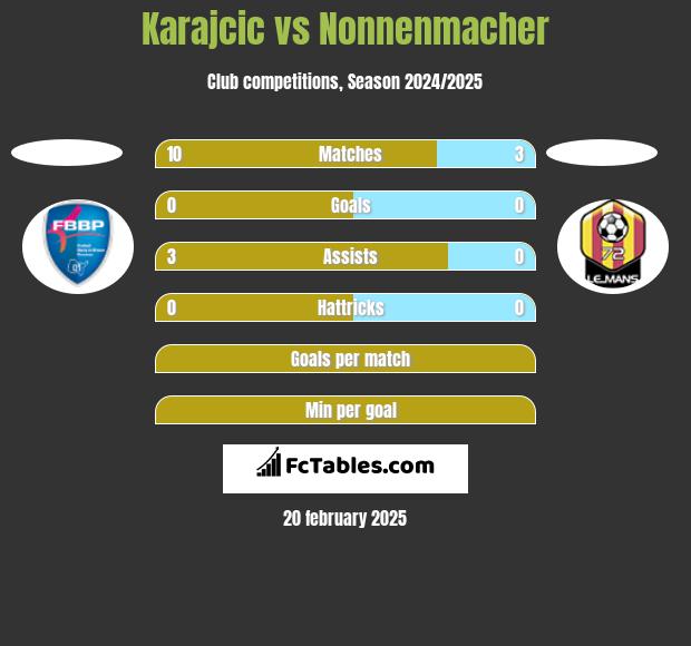 Karajcic vs Nonnenmacher h2h player stats