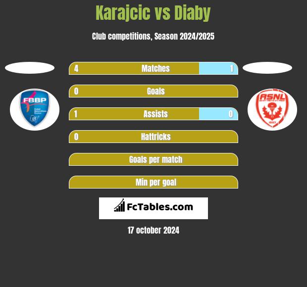 Karajcic vs Diaby h2h player stats