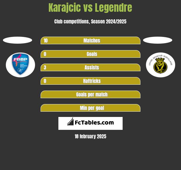 Karajcic vs Legendre h2h player stats