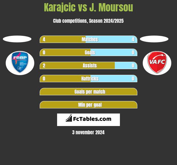 Karajcic vs J. Moursou h2h player stats