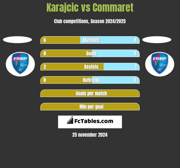 Karajcic vs Commaret h2h player stats