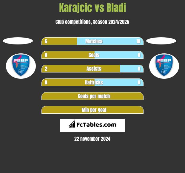 Karajcic vs Bladi h2h player stats