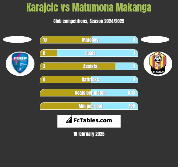 Karajcic vs Matumona Makanga h2h player stats