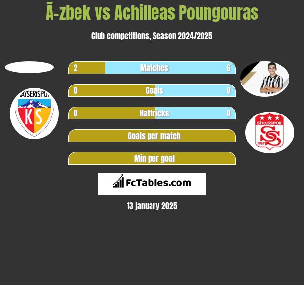 Ã–zbek vs Achilleas Poungouras h2h player stats