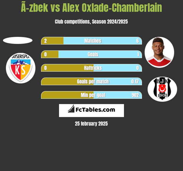 Ã–zbek vs Alex Oxlade-Chamberlain h2h player stats