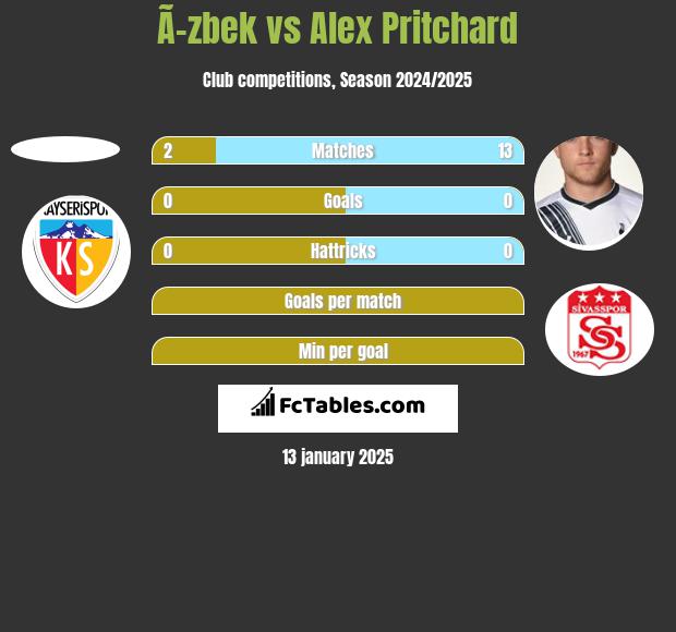 Ã–zbek vs Alex Pritchard h2h player stats