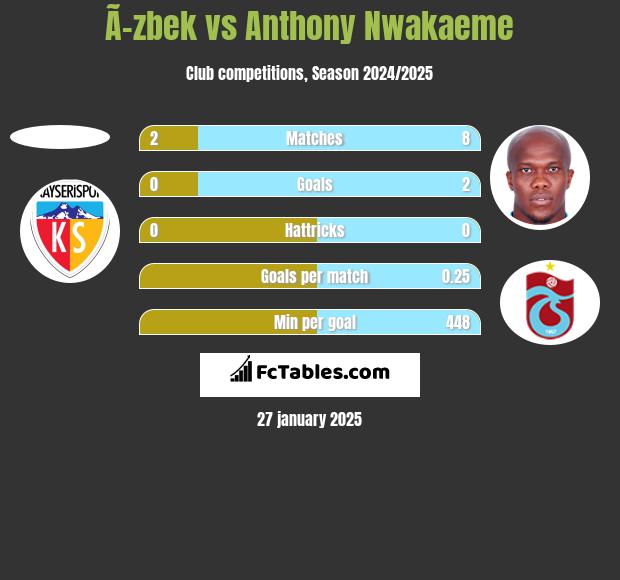 Ã–zbek vs Anthony Nwakaeme h2h player stats