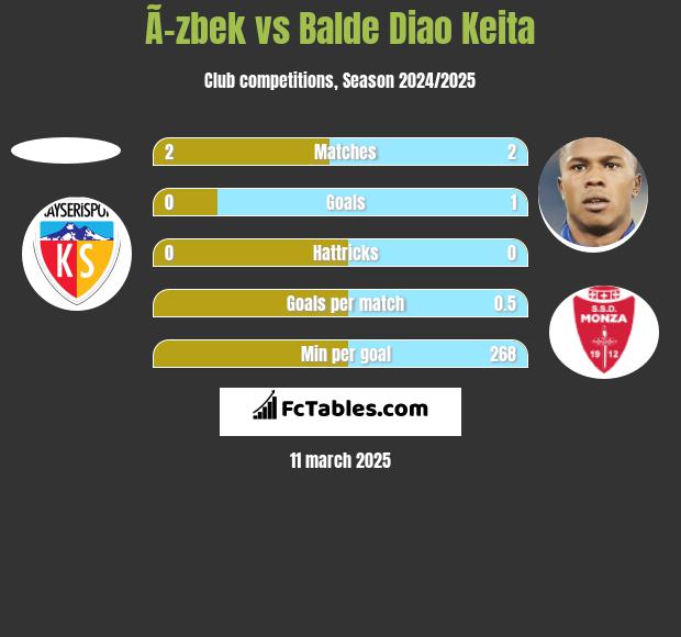 Ã–zbek vs Balde Diao Keita h2h player stats