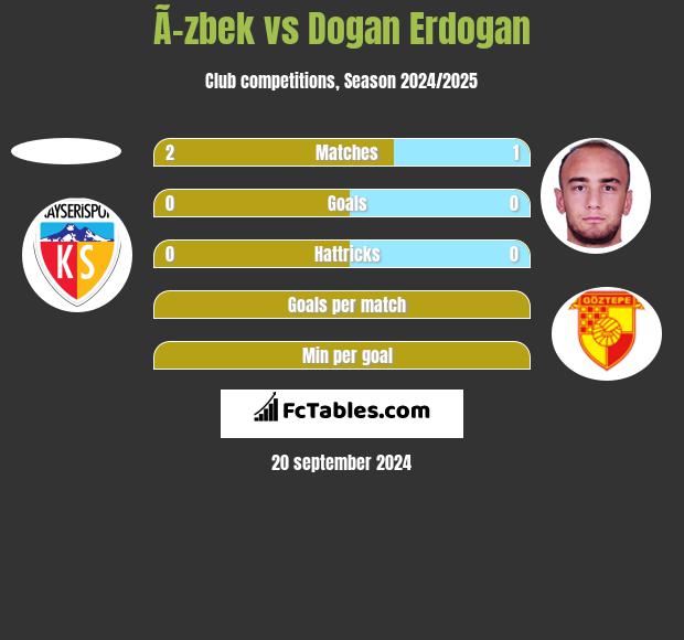 Ã–zbek vs Dogan Erdogan h2h player stats