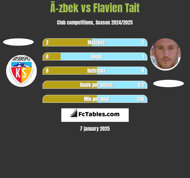 Ã–zbek vs Flavien Tait h2h player stats