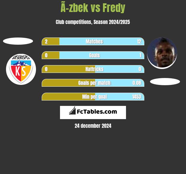 Ã–zbek vs Fredy h2h player stats