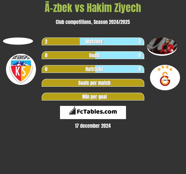 Ã–zbek vs Hakim Ziyech h2h player stats