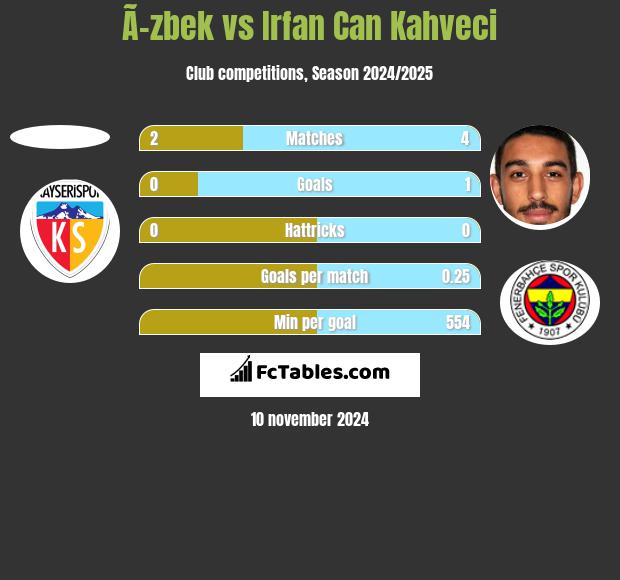 Ã–zbek vs Irfan Can Kahveci h2h player stats