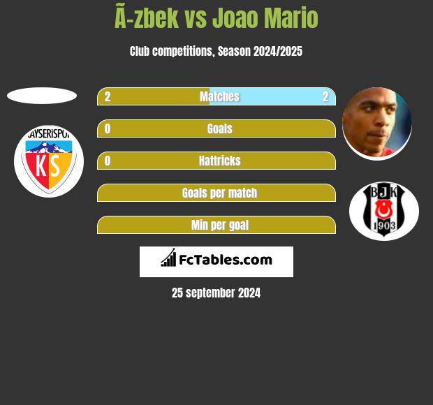 Ã–zbek vs Joao Mario h2h player stats