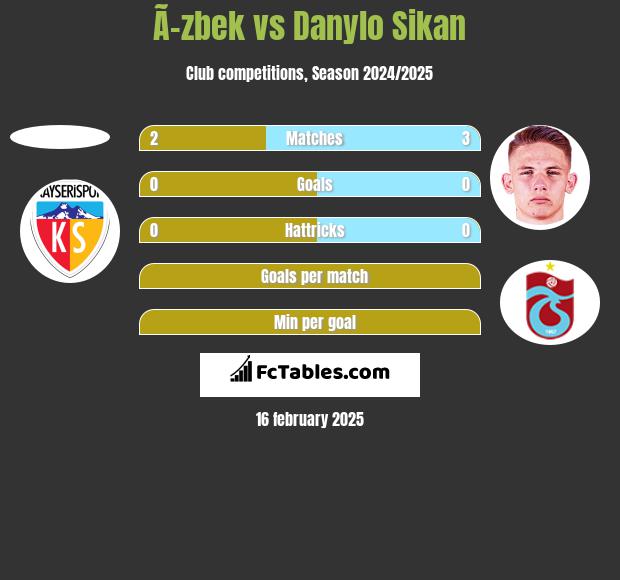 Ã–zbek vs Danylo Sikan h2h player stats