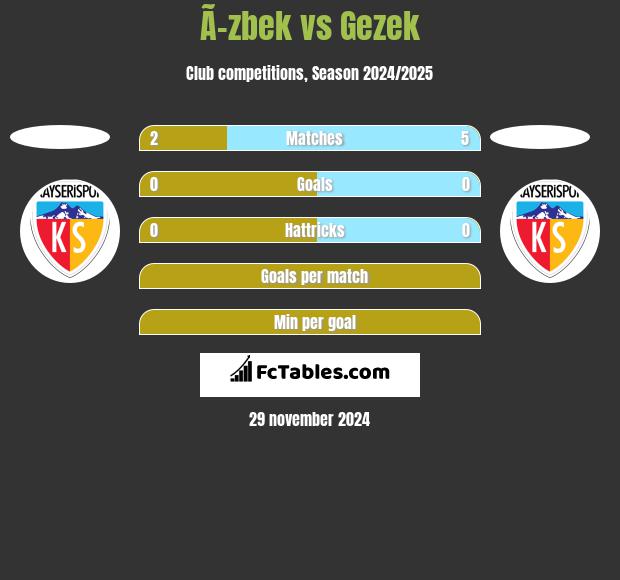 Ã–zbek vs Gezek h2h player stats