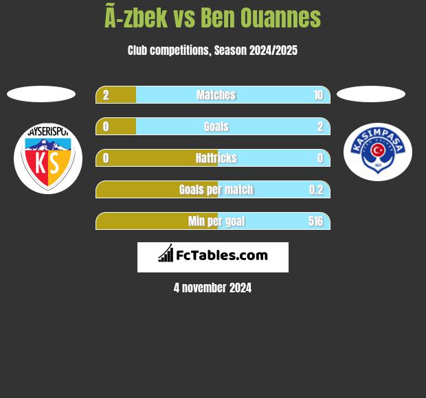 Ã–zbek vs Ben Ouannes h2h player stats