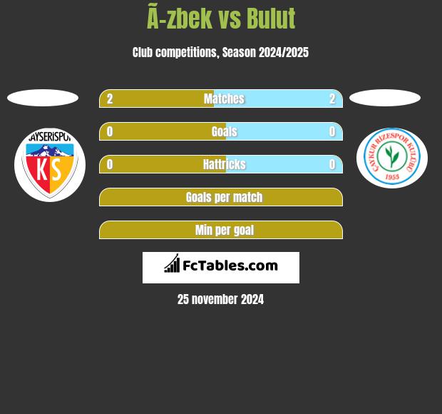 Ã–zbek vs Bulut h2h player stats