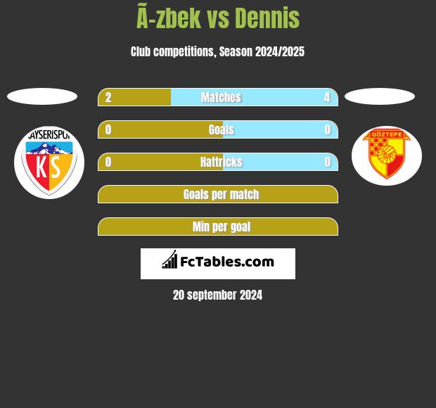 Ã–zbek vs Dennis h2h player stats