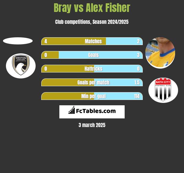 Bray vs Alex Fisher h2h player stats