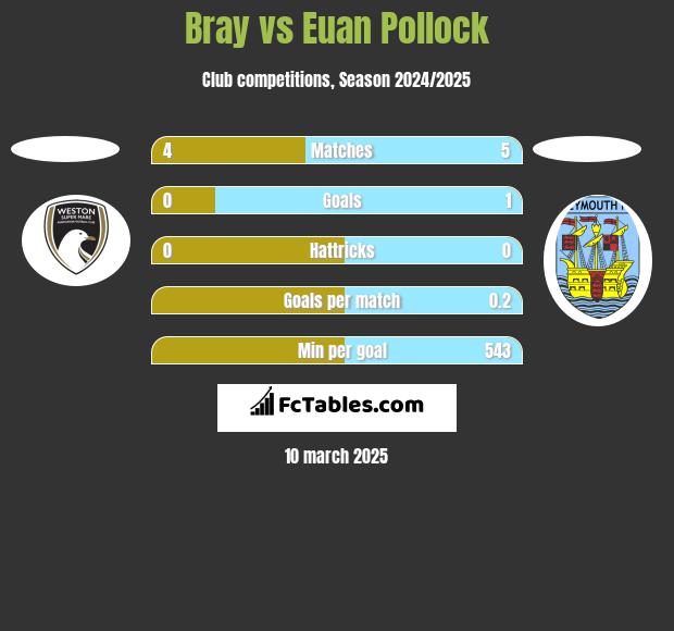 Bray vs Euan Pollock h2h player stats