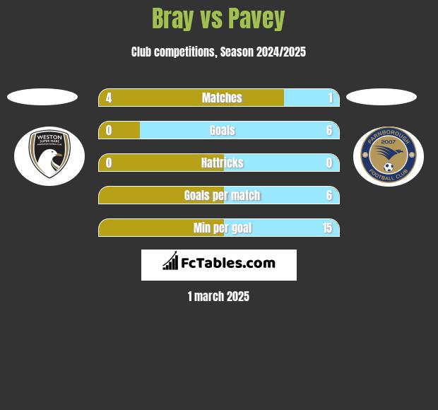 Bray vs Pavey h2h player stats