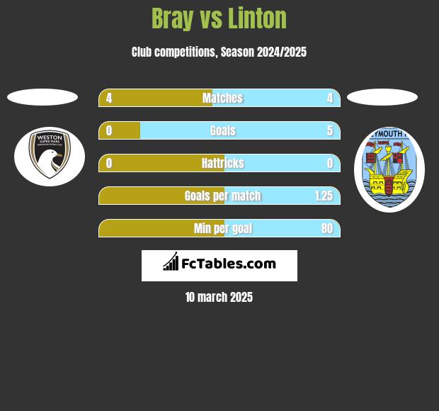 Bray vs Linton h2h player stats