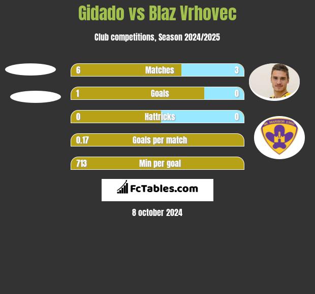 Gidado vs Blaz Vrhovec h2h player stats