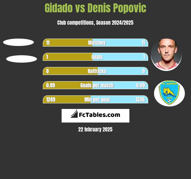 Gidado vs Denis Popović h2h player stats