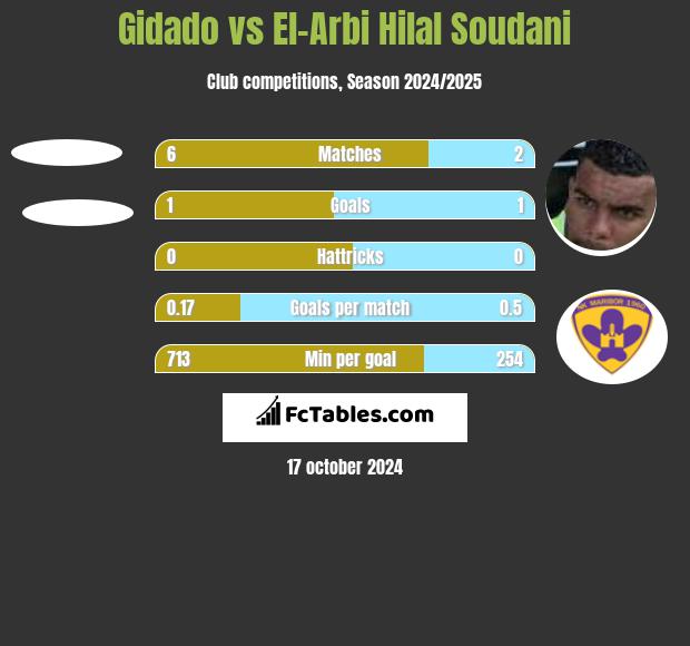 Gidado vs El-Arabi Soudani h2h player stats