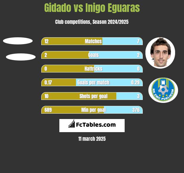 Gidado vs Inigo Eguaras h2h player stats