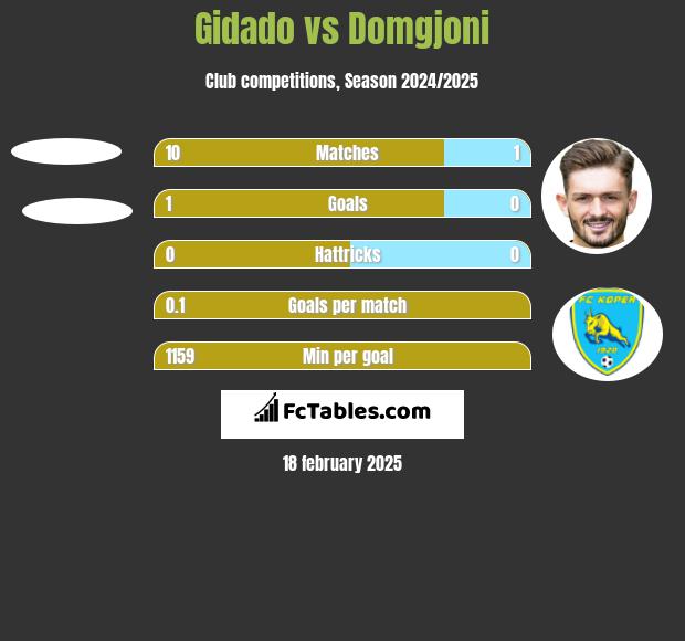 Gidado vs Domgjoni h2h player stats