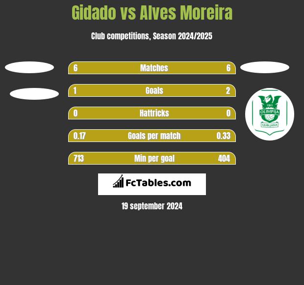 Gidado vs Alves Moreira h2h player stats