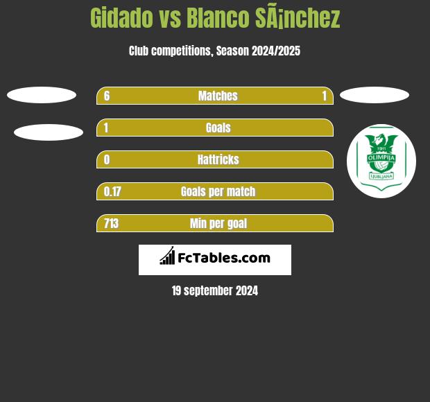 Gidado vs Blanco SÃ¡nchez h2h player stats