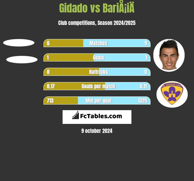 Gidado vs BariÅ¡iÄ h2h player stats