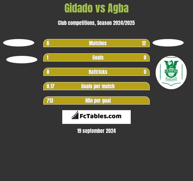 Gidado vs Agba h2h player stats