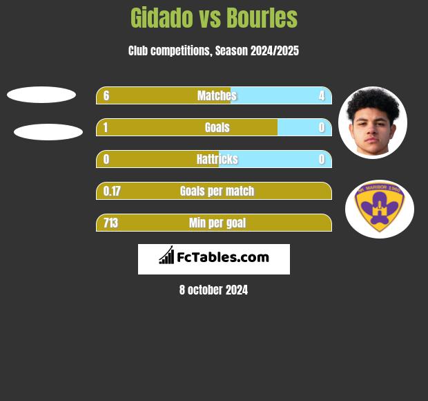 Gidado vs Bourles h2h player stats