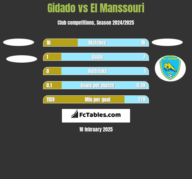 Gidado vs El Manssouri h2h player stats