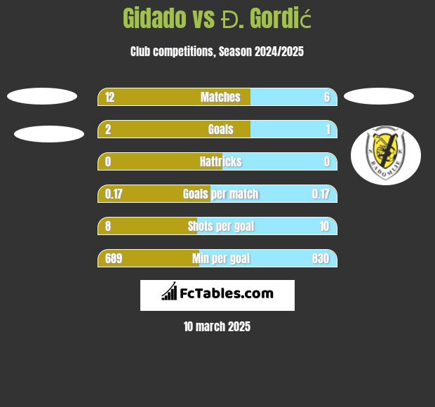 Gidado vs Đ. Gordić h2h player stats