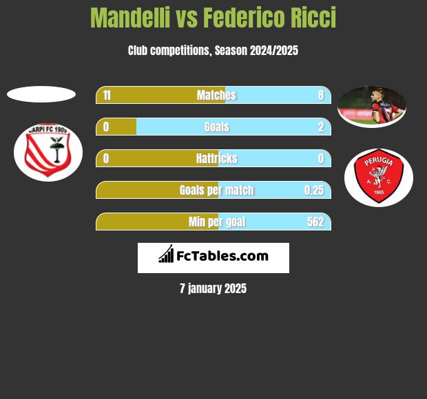 Mandelli vs Federico Ricci h2h player stats